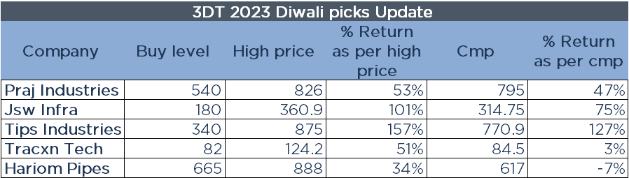Anurenj_'s tweet photo. Last year's Diwali pick's update :
#stockinvesting #stocks #StockMarket #Diwalipicks #PRAJIND #JswInfra #Tracxn #HariomPipe #TipsInd #Nifty50 #stockstofocus https://t.co/vi0M2OY3LK