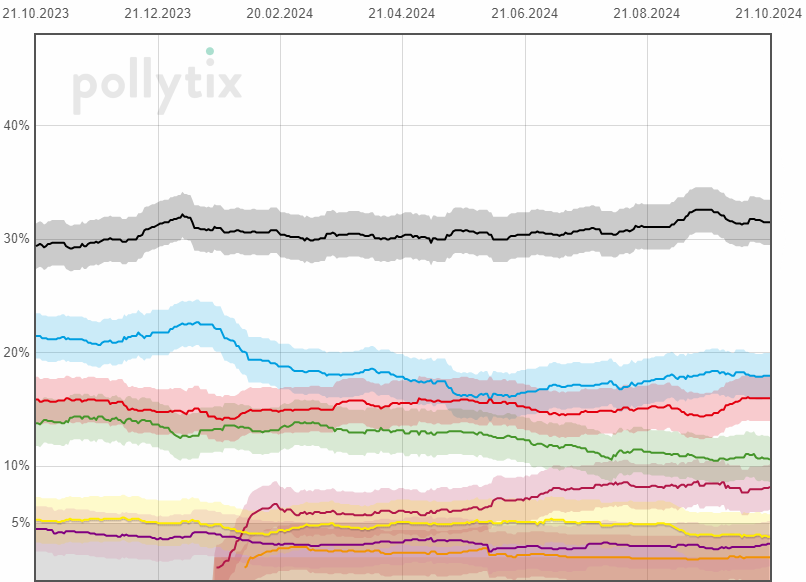 pollytix-Wahltrend tweet media