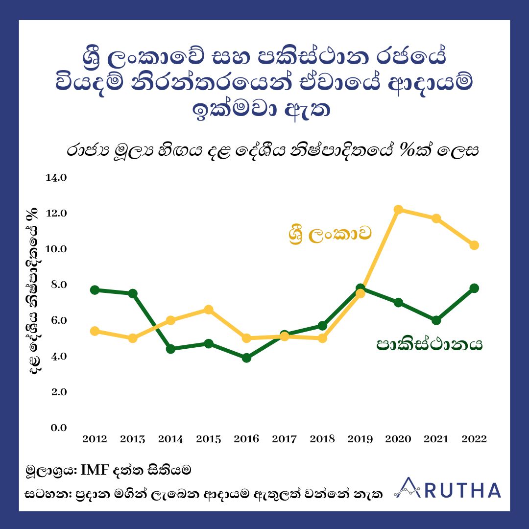 AruthaResearch's tweet photo. ශ්‍රී ලංකාව සහ පාකිස්ථානය ණය අර්බුදවලට මුහුණ දීමට දායක වී ඇති එක් හේතුවක් වන්නේ වාණිජ ණය මත අධික ලෙස යැපීම යි. සහනදායී ණය මගින් ප්‍රතිලාභ ලබන නේපාලයේ ද, ණය වැඩිවීමේ ඉඟි දක්නට ඇත.  
  
'ණය පිළිබඳ දේශපාලන ආර්ථිකය' ප්‍රකාශනයේ කතෘන් වන @yolanifernando සහ @UmeshMoramudali කලාපීය ණය පිළිබඳ ගැඹුරු විශ්ලේෂණයක් ඉදිරිපත් කරයි: https://t.co/C7fdStAqJ4  
 
#lka #SriLanka