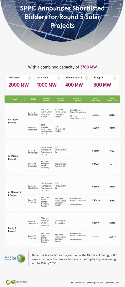 SPPC_KSA's tweet image. #SPPC announces shortlisted bidders for round 5 solar projects.