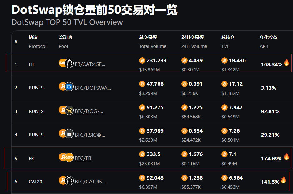 rocjiang's tweet photo. @biegewoa $CAT 稳如老狗！
@dot_swap 上交易量最大的仍是 $CAT 和 $FB .

From https://t.co/rbwXIMTMXY https://t.co/2JesIOiZ7x