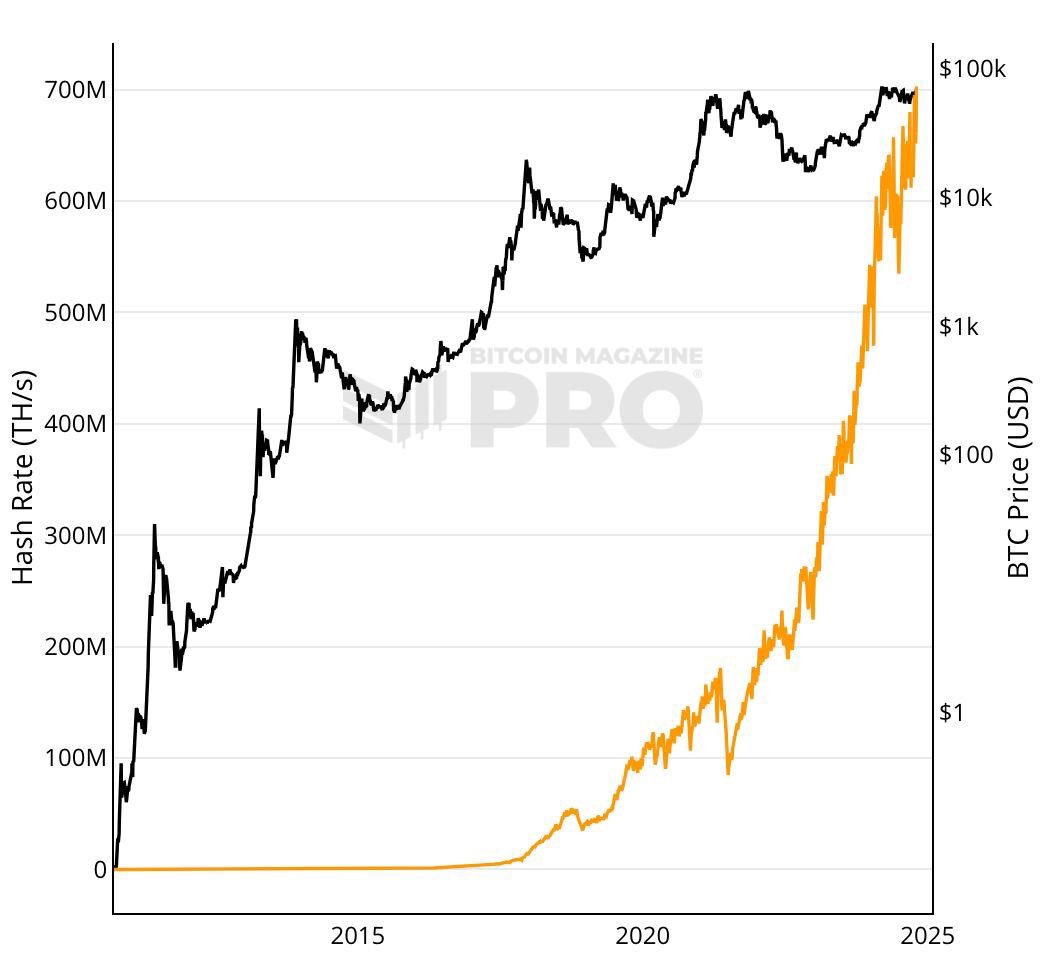 牛回。 比特币的全网算力（Hashrate）在一小时前突破历史新高。 Hahsrate 是衡量比特币网络安全性和挖矿难度的重要指标，现在的