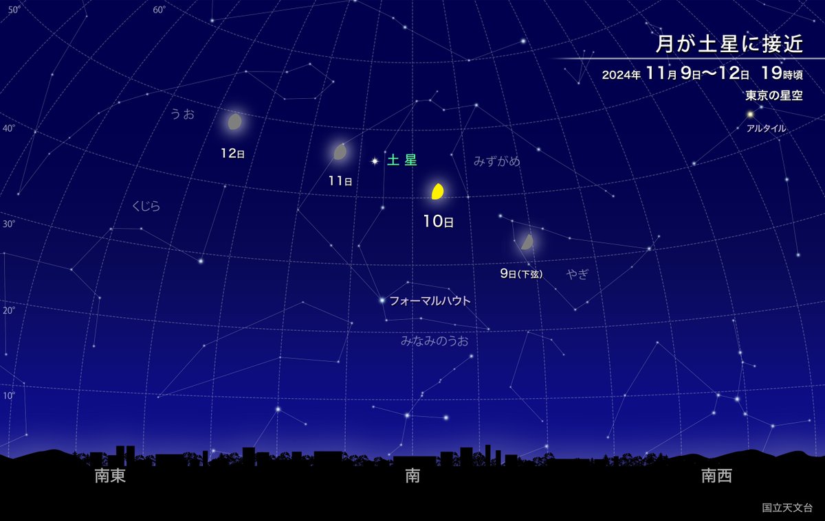 prcnaoj's tweet photo. 🪐ほしぞら情報🌛
今夜、南の空で月と土星が並んで見えます。月の西側に輝く土星の下には、秋の星座の中で唯一の1等星、みなみのうお座のフォーマルハウトが輝いています
https://t.co/63YFuABc4V #国立天文台 https://t.co/TQPhAFQbvU