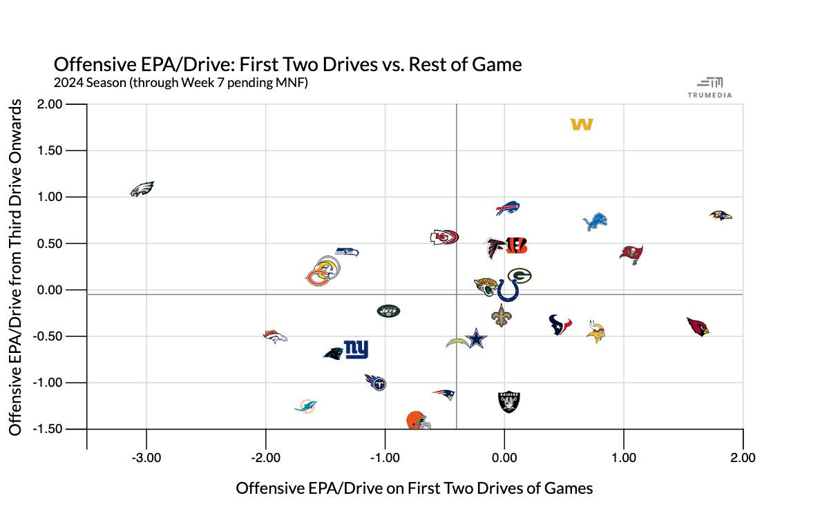 denizselman33's tweet photo. The #Eagles continue to have (by far) the worst offense in the league for the first two drives of games and the 2nd best over the rest of the game (by EPA/Drive). https://t.co/7H7nW3ErIH