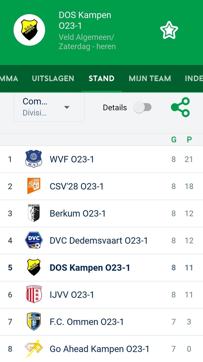 Afgelopen zaterdag meer dan terecht de stadsderby gewonnen van GAK met 2-3. Het was moeilijk om openingen te vinden met zoveel man op 1 helft. Met rust en blijven voetballen is dit toch aardig gebeurd. De lijn blijven volhouden nu, .a.s. zat vrij. Over 2 weken weer tegen WVF.