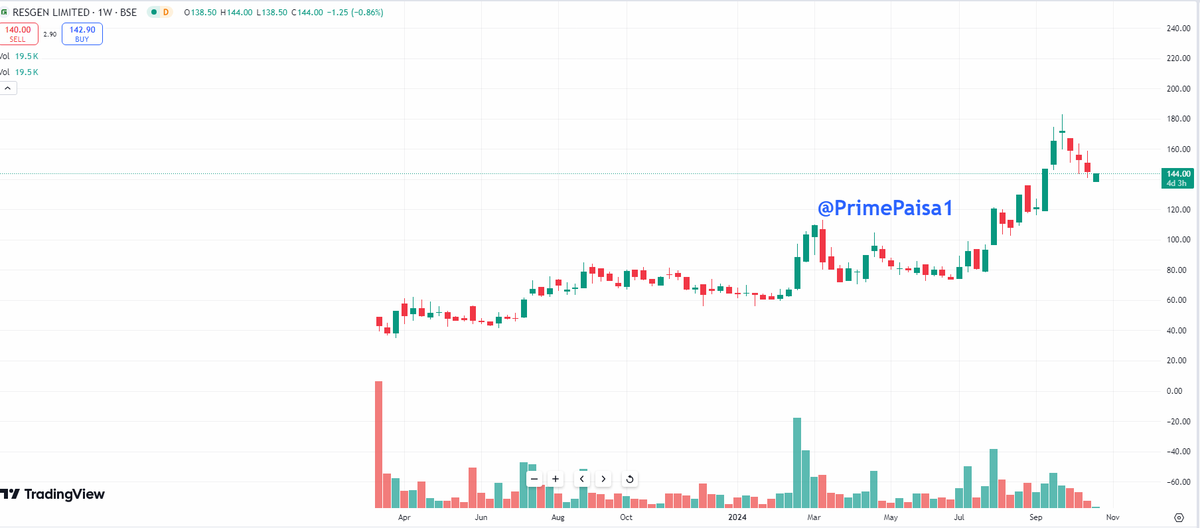 EyeOn_Trade's tweet photo. #RESGEN #Resgen Ltd CMP 144

 (Microcap) - Futuristic business?

Market Cap₹ 302 Cr. 

#Disclaimer: It's not a buy/sell recommendation. Posts/Views are only for educational & learning.

Disclaimer

SEBI Guidelines

🚫No Direct or Indirect Buy, Sell & Hold
🚫No Tips/Advice
🚫No PMS

If anyone wants to learn without moh maya for self-reliance drop me an MSG (DM) me Remember Nothing is free 100% Paid (Without Moh maya)

♦️I'm not a SEBI Registered Research Analyst or Investment Adviser.
♦️This Twitter Account does not provide any direct or indirect buy, sell & hold recommendations

📌 DISCLAIMER:-🟥🟥

⚡️Views Only For Education Purpose. I'm Not SEBI Registered RA.

⚡️We Are Not Responsible For Any Loss.

⚡️ Some Stocks might be picked from other Analytics but will share with my view,

⚡️Derivative F&O (CE/PE) Is Very Risky Game.Takeing Any Action you are Responsible of Losses (I am not Responsible)

⚡️Please consult your financial advisor before investing.

All Research for Educational Purposes Only

⚡️⚠️ By reading this Disclaimer, I acknowledge that I am using this information at my own risk.

KEEP OBSERVING & KEEP LEARNING

✅ Follow Like ❤️  Retweet ♻️ For Max Reach!!
        
@primepaisa1 

#Multibagger #BREAKOUTSTOCKS  #SME 
#breakoutstocks #StocksToBuy #StocksInFocus
