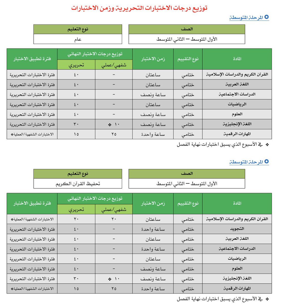 tahany6897's tweet photo. هام 🔴

توزيع درجات المواد الدراسية لـ #لمرحلة_المتوسطة و الزمن المقرر لـ  #الاختبارات_النهائية . https://t.co/y2UjSO6G3Q