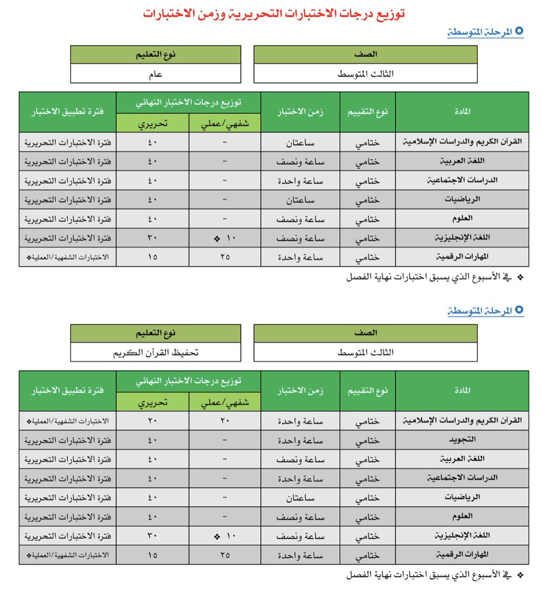 tahany6897's tweet photo. هام 🔴

توزيع درجات المواد الدراسية لـ #لمرحلة_المتوسطة و الزمن المقرر لـ  #الاختبارات_النهائية . https://t.co/y2UjSO6G3Q