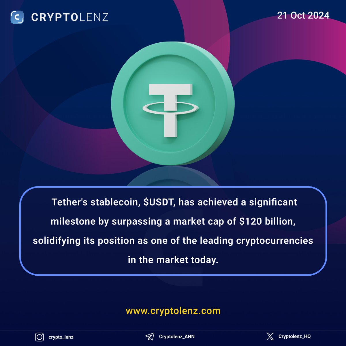 CryptolenzHQ's tweet photo. Tether's stablecoin, $USDT, has achieved a significant milestone by surpassing a market cap of $120 billion, solidifying its position as one of the leading cryptocurrencies in the market today.

#Cryptolenz #Crypto #Cryptocurrency #CryptoNews #Blockchain #Web3 #Tether #USDT #Stablecoin