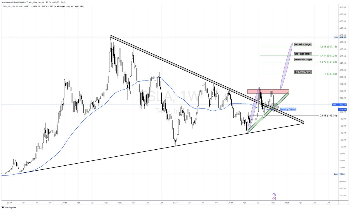 AsafNaamani's tweet image. $TSLA Weekly Recap:
1️⃣ Testing the long downtrend, but this time from above.
2️⃣ Weekly 50 MA acting as a support.
3️⃣ Uptrend support (green), creating triple co-located supports.
4️⃣ Bullish triangle near breakout.
If capital flows in, expect long-term targets in green.
#TSLA