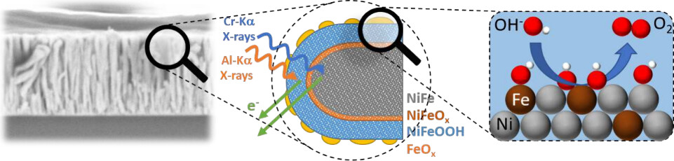 Nanotechnology on Surfaces and Plasma Group (@nanoonsurf) on Twitter photo #Newarticle published in ACS Applied Materials & Interfaces
🔬Hard X-ray Photoelectron Spectroscopy Probing Fe Segregation during the Oxygen Evolution Reaction
🧑🔬👩🔬F. Longo, P.J. Lloreda-Jurado, <a href="/gilrostra/">Jorge Gil-Rostra</a>, A.R. Gonzalez-Elipe, F. Yubero, et al.
pubs.acs.org/doi/full/10.10… #Newarticle published in ACS Applied Materials & Interfaces
🔬Hard X-ray Photoelectron Spectroscopy Probing Fe Segregation during the Oxygen Evolution Reaction
🧑🔬👩🔬F. Longo, P.J. Lloreda-Jurado, <a href="/gilrostra/">Jorge Gil-Rostra</a>, A.R. Gonzalez-Elipe, F. Yubero, et al.
pubs.acs.org/doi/full/10.10…
