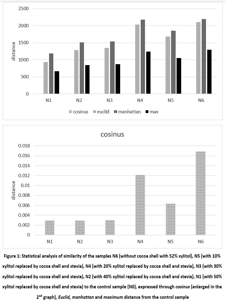 crnfsjournal's tweet image. Cocoa Shell as a Bulking Agent in Nutritionally Improved Cocoa Spreads with Sugar Substitutes
Check out the complete article here: bit.ly/3XKsYH6
#Cocoashell #Nutritionalvalue #physicochemicalproperties #Stevia #Xylitol #Nutrition #FoodSciences #foodprocessing