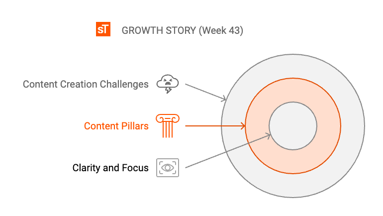 LaurenceKuek's tweet photo. Starting out in content creation can be overwhelming - unsure where to begin or how to stand out.
My growth moment, building content pillars aligned with my strengths. Now, I have clarity on what to create and where to go deeper.
How’s your content journey going?
#SoloSTORY https://t.co/89ztYixt3S