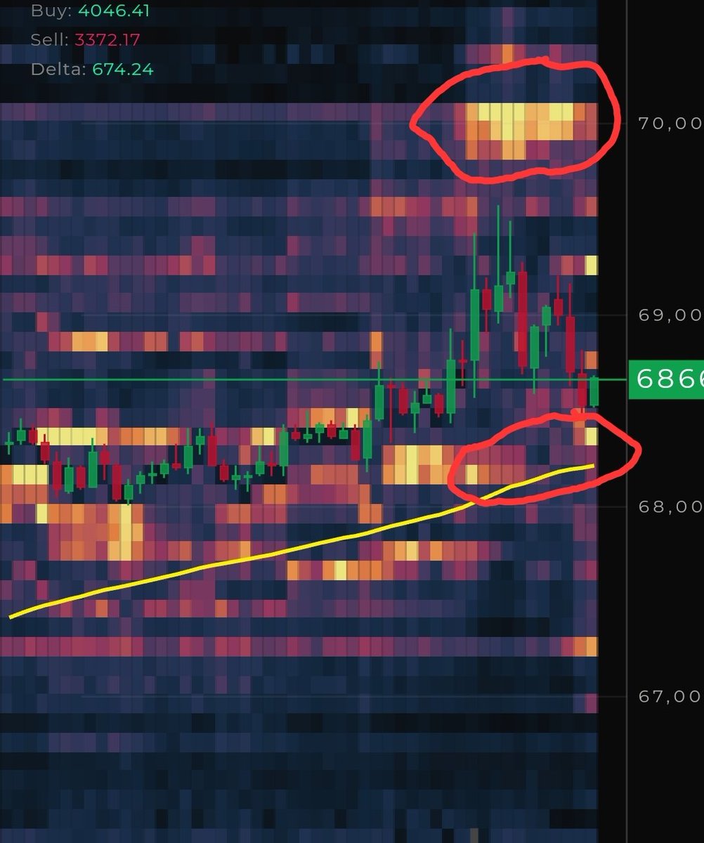 seth_fin's tweet image. The $BTC sell cluster around 70K pushed us down. Let's see if this support is holding. 

Nobody said 69K would be easy. If it was easy, I wouldn't have mentioned it 8 months ago as the macro distribution area.