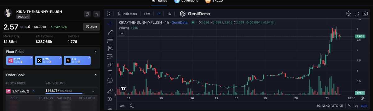 +242% raise in less than a day for <a href="/KikaRune/">KIKA•THE•BUNNY•PLUSH</a> 
Ordinal Runes are an incredible way to become rich, successful and beautiful (at least)!

Don't fade it!