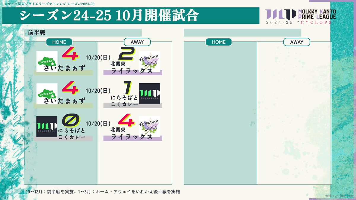 molkkyprime's tweet photo. 【10月日程終了!】
10月のリーグ🟣チャレンジ🟢すべての試合が終了しました。試合結果と順位表は画像の通りです。
YouTube配信試合もお楽しみに📺️
#mkpl2425 #モルック https://t.co/jmEGrVqilW