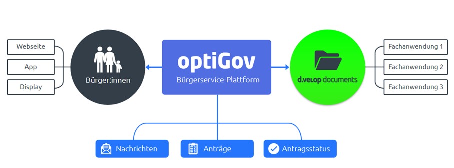 Das OZG verlangt sie und viele Menschen wünschen sie sich auch – die #Digitalisierung öffentlicher Verwaltungsleistungen. Um diese zu realisieren, beteiligt sich @d_velop an optiGov. #Behörde  ecmguide.de/news/d-velop-b…
