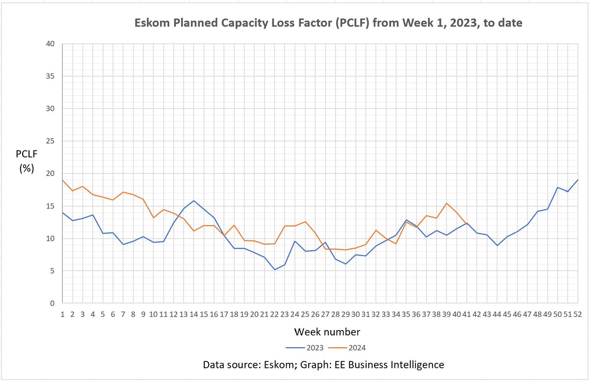EEBizIntel's tweet image. Eskom planned maintenance outages (PCLF), unplanned outages (UCLF) and energy availability factor (EAF) trends to week 41, 2024: