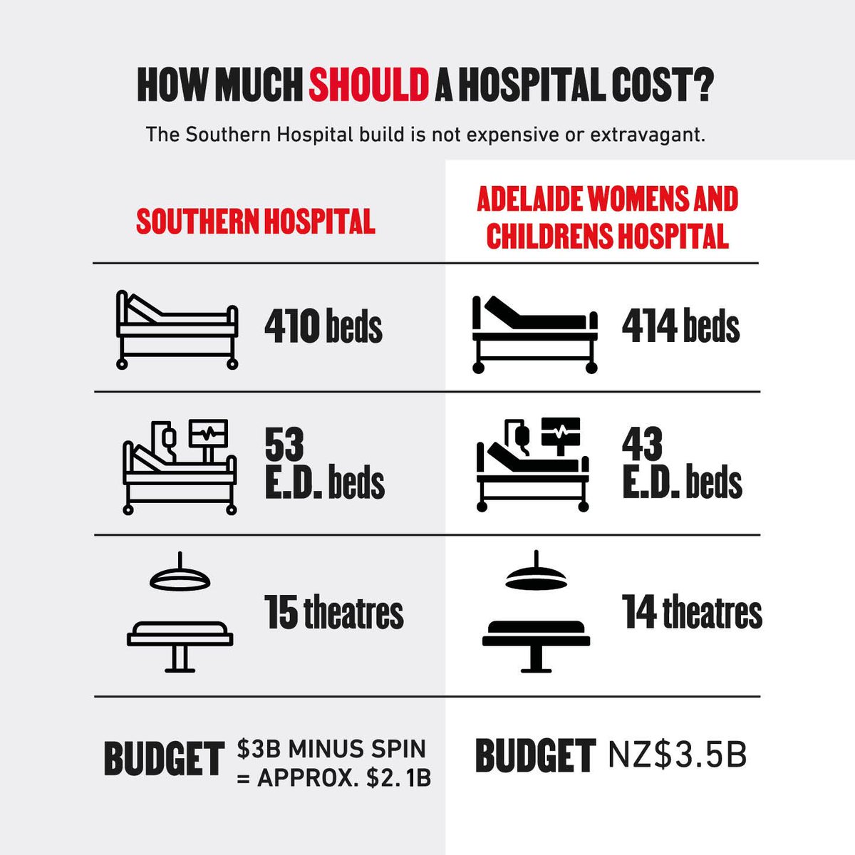 SophieEBarker's tweet image. ❤️‍🩹Mythbusting…You’ve probably seen a lot of rhetoric about what the Dunedin hospital will cost, that it’s too expensive, that we could just ‘do up’ the old one….

Here’s the truth. Please share it- and join the 35,000 who marched to save our southern hospital!

#dunedin
