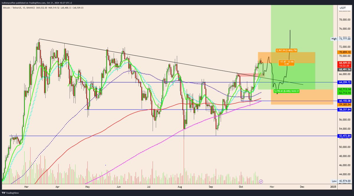 Since $BTC usually extends higher and pulls back lower than you think, and some US election giga fuckery is inevitable...

Wouldn't that make a lot of sense?

No need to go net short here, I'm bullish.

But a little hedge here and go balls deep IF we get 63-64k sounds good