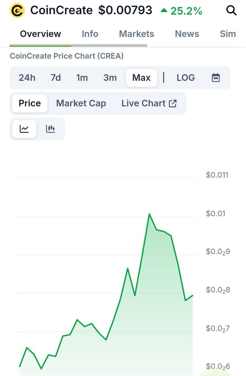 ScottLEOWarrior's tweet photo. As predicted last night $CREA hit $1M MC 🔥

Looks like all early snipers are nearly out now and hopefully we consolidate for a short time before the next leg up 🚀

Lots of marketing and development planned for this week including multiple AMAS

Proud of @adseen_ascensum 🤝💙 https://t.co/3i07r2GkPR