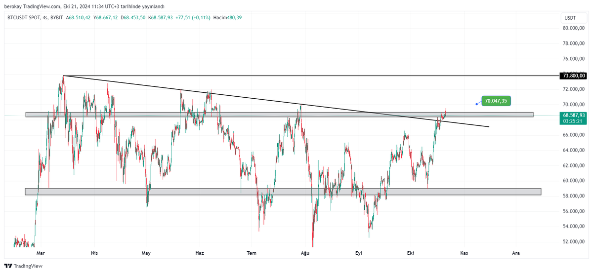 #BTC 
 
BİTCOİN düşenini kırdı ve üstün de kalmaya başardı. Önemli bölgemiz 70K burdan satış gelebilir ,kırarsa 73K gider. İlk destek 67.900K bitcoin tutucak.

$BİTCOİN