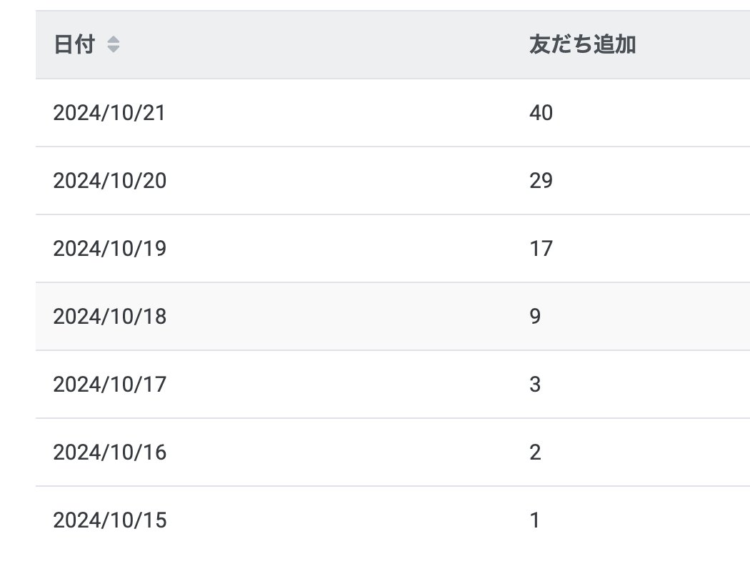 広告配信を始めた日から、一気に集客できるのがWEB広告の強みですね。

添付した画像のように、１週間前はLINE登録０だったけど広告始めてから数日で40件くらい増えてる。

10月末にピラティススタジオをオープンするので、自分で広告運用頑張ってます😌