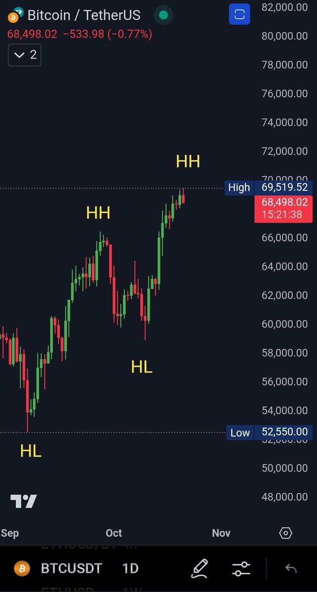 seth_fin's tweet image. $BTC daily structure looks great. Higher High and Higher Lows. 🚀