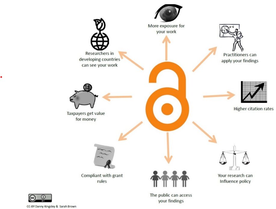 This week is International Open Access Week and your Library is here to support you to get your work out there.

There are lots of reasons to make your research Open Access. But do you know what we mean by Open Access?

See our guide for more info:

keeleacuk.sharepoint.com/sites/KU-Resea…