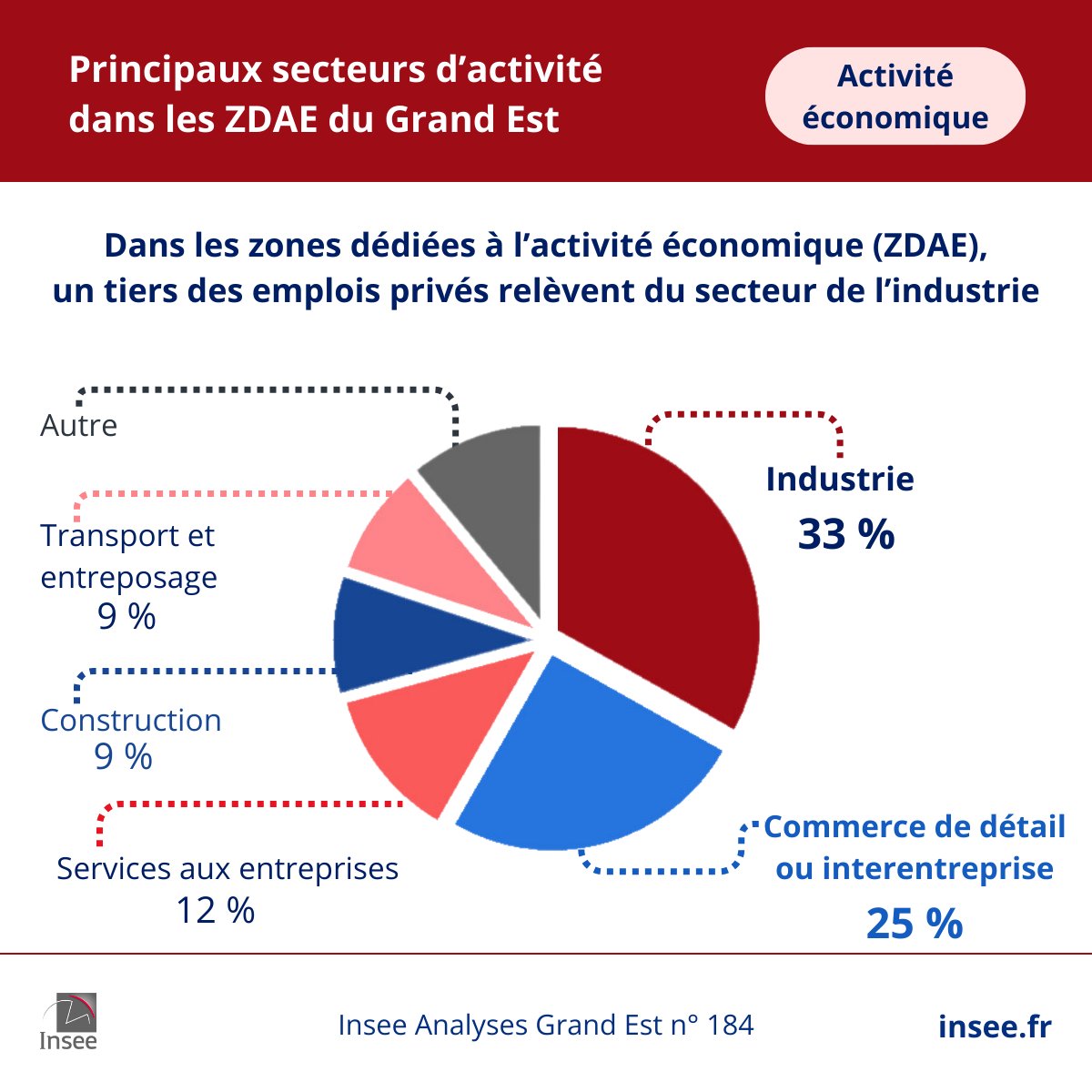 📕#Publication
Dans les zones dédiées à l’activité économique, un tiers des #emplois privés relèvent du secteur de l’industrie. Quelle est la part des autres secteurs ?
Pour en savoir plus sur les ZDAE du #GrandEst, consultez notre publication → insee.fr/fr/statistique…