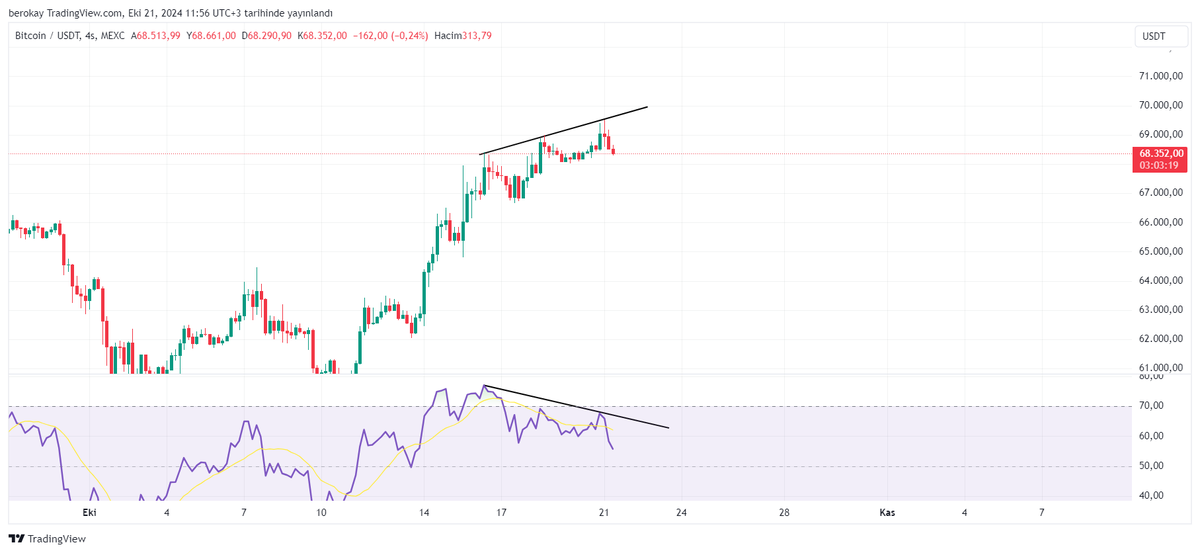 #BTC 

BİTCOİN de negatif uyumsuzluk devam ediyor. Geri çekilmeler olucakdır.

$BTC