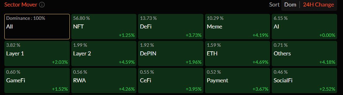 onepointtrading's tweet photo. NFT sector is leading current up trend while $BTC is pushing to $70k region again. https://t.co/KQzqcuuHqg