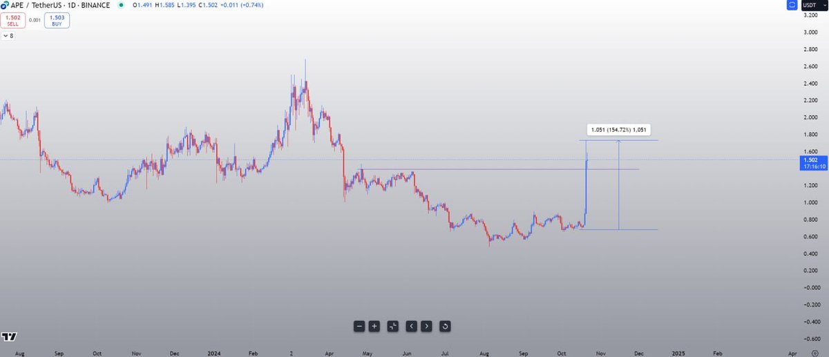 onepointtrading's tweet photo. The recent NFT push was mainly because of $APE spiked for 154% during the weekend. https://t.co/izy9rnn9HP