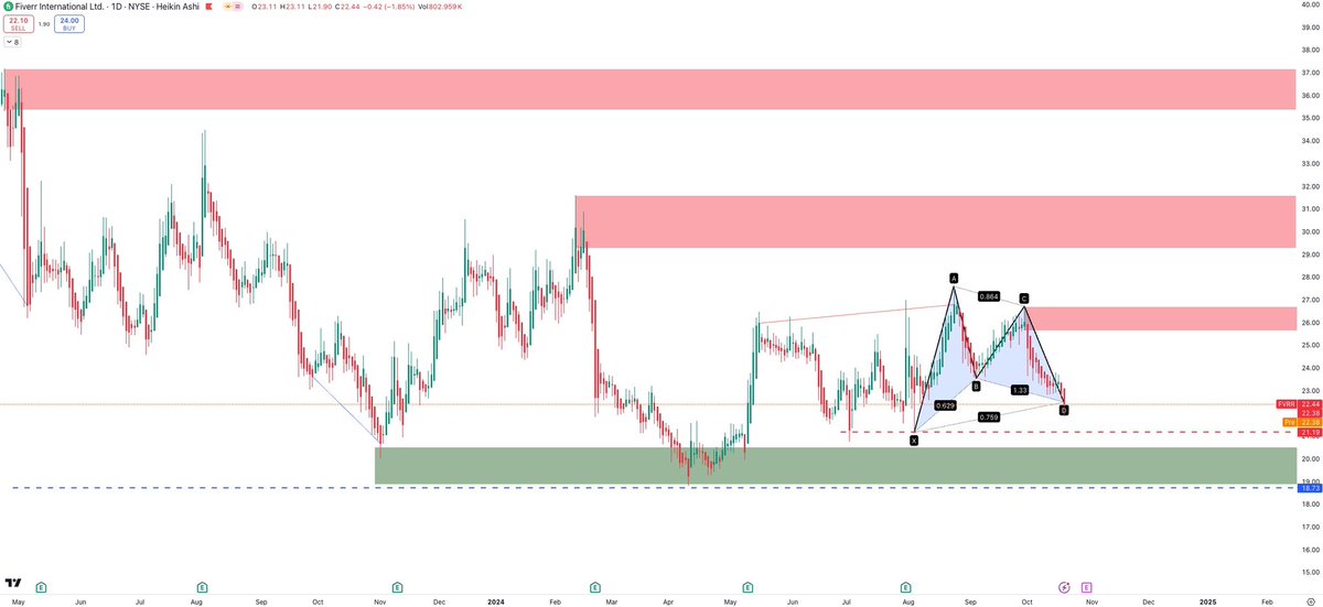 Thinkwell100's tweet image. سهم #FVRR على الشارت اليومي في قاع 
مع احتمال تشكل نمط #هارمونيك 

قد يكون السهم #استثمار جيد على المدى الطويل 😉💰💲

منطقة دعم قوية حول 20 دولار
وأول مقاومة عند 26 دولار 

#أسهم #تداول #Fiverr #تحليل #NASDAQ #فرص #تداول 
#الذهب #تداول_الذهب #الفوركس #عملات #XAUUSD #Xauusdgold