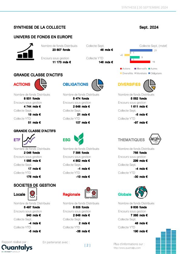 Quantalys's tweet image. 🔎 Découvrez l&apos;Observatoire #Quantalys de la collecte en Europe de septembre.
🔹 11 173 milliards d’encours sous gestion 
🔹 46 milliards de collecte 

 📊Toutes les données : lnkd.in/e8UNH7fr 
 
#actions #obligations #assetmanagement #gestion #ETF @HarvestGroupe