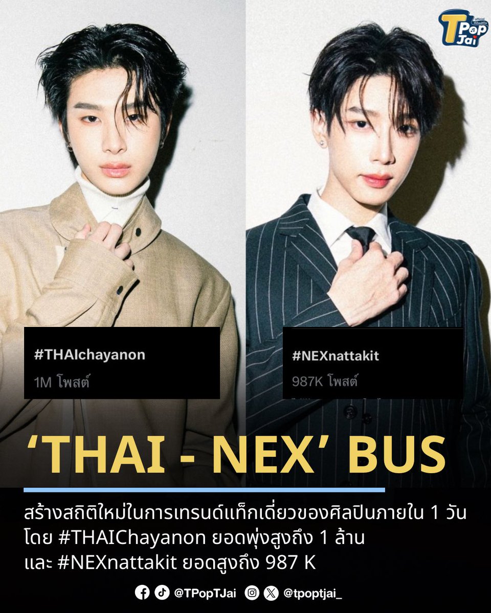 ‘THAI - NEX’ BUS แฟนๆ พากันสร้างสถิติประวัติศาสตร์หน้าใหม่!! ในการเทรนด์แท็กเดี่ยวของศิลปิน T-POP ภายใน 1 วัน บนแพลตฟอร์ม X โดย #THAIChayanon ยอดพุ่งสูงถึง 1 ล้าน และ #NEXnattakit ยอดสูงถึง 987 K นับว่าเป็นสถิติที่น่าจับตามองมากๆ พร้อมกับครองเทรนด์ X อันดับ 1-2 

#tpoptjai