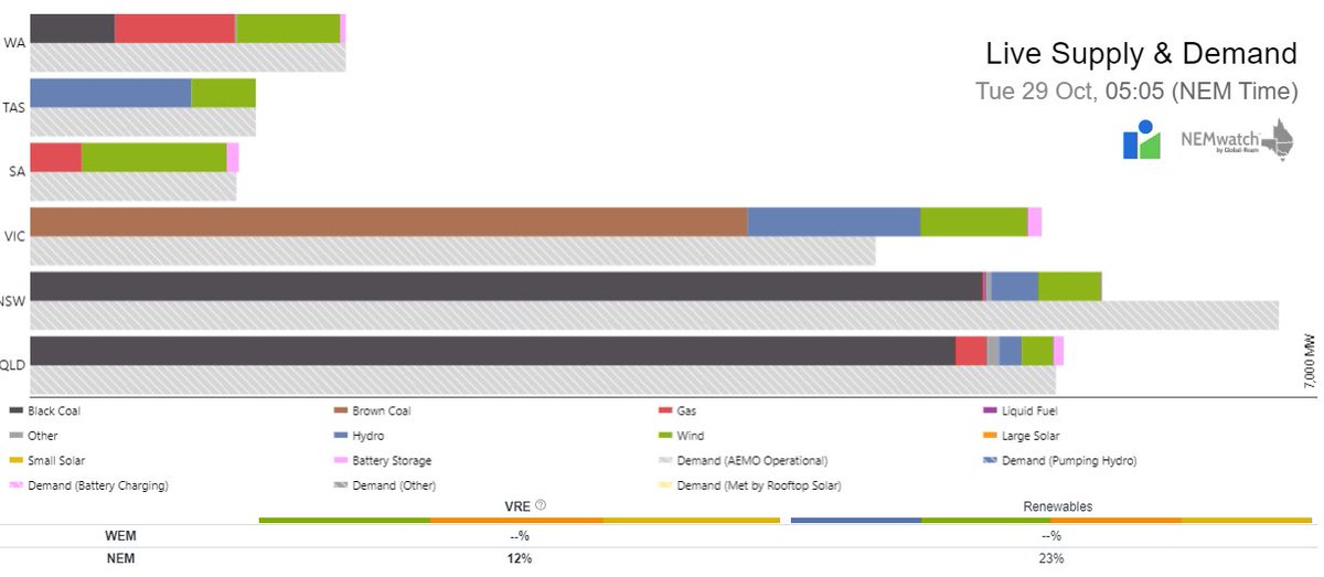 Renewables doing nothing much on the NEM this morning.