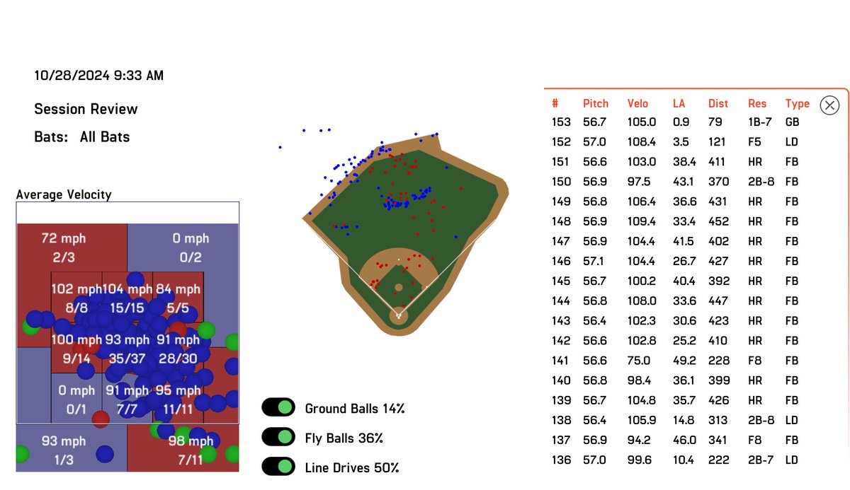 Really productive swing design this morning with <a href="/ElijahHainline/">Elijah Hainline</a> 👀

2024 7th Round Pick by the <a href="/Dodgers/">Los Angeles Dodgers</a> out of Oregon State 

For reference, this is all game bat, game swings, from pull side angle machine 🚀

<a href="/DrivelineBB/">Driveline Baseball</a>