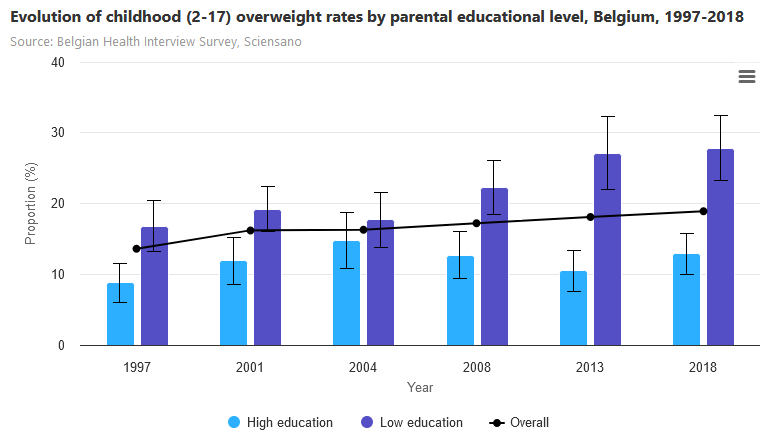 brechtdv's tweet photo. #HealthyBelgium📊 | #ChildhoodOverweight rates in Belgium have risen significantly from 1997-2018, especially among kids from lower socioeconomic backgrounds. This trend is widening existing gaps.

Read more in our latest #factsheet 👇

https://t.co/fEykdort1w https://t.co/gVO5inWrQR