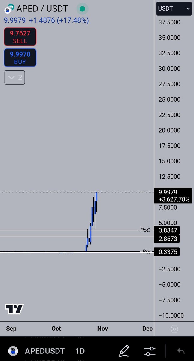 ishfaqhami785's tweet image. 10$ to 300$ on #Aped $Aped