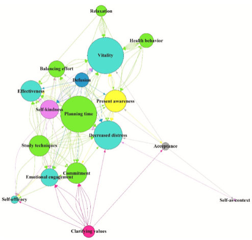 myACBS's tweet photo. Can an eight-week ACT-based online course help university students reduce study burnout by transforming their time management and present-moment awareness? https://t.co/vQVj38lSkI #EEMM #Networkanalysis #Burnout #Psychologicalflexibility https://t.co/mFKePCNTXE