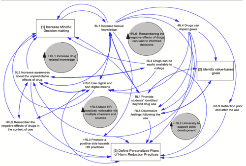 myACBS's tweet image. Can understanding feedback loops and contextual influences through simulation modeling reshape harm reduction strategies for college students' drug use? bit.ly/3NKldfQ #Networkanalysis #Collegestudents #Druguse