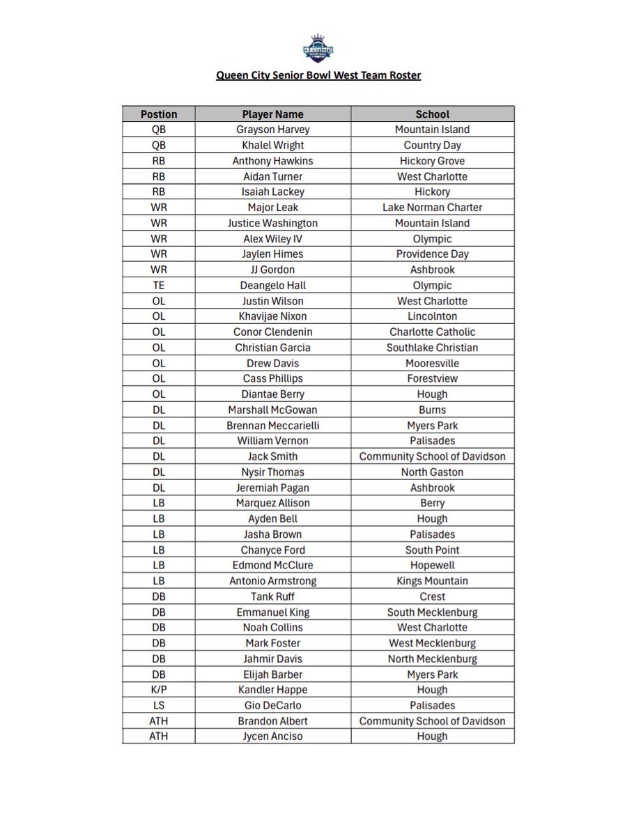 The 2024 Queen City Senior Bowl West Team Roster