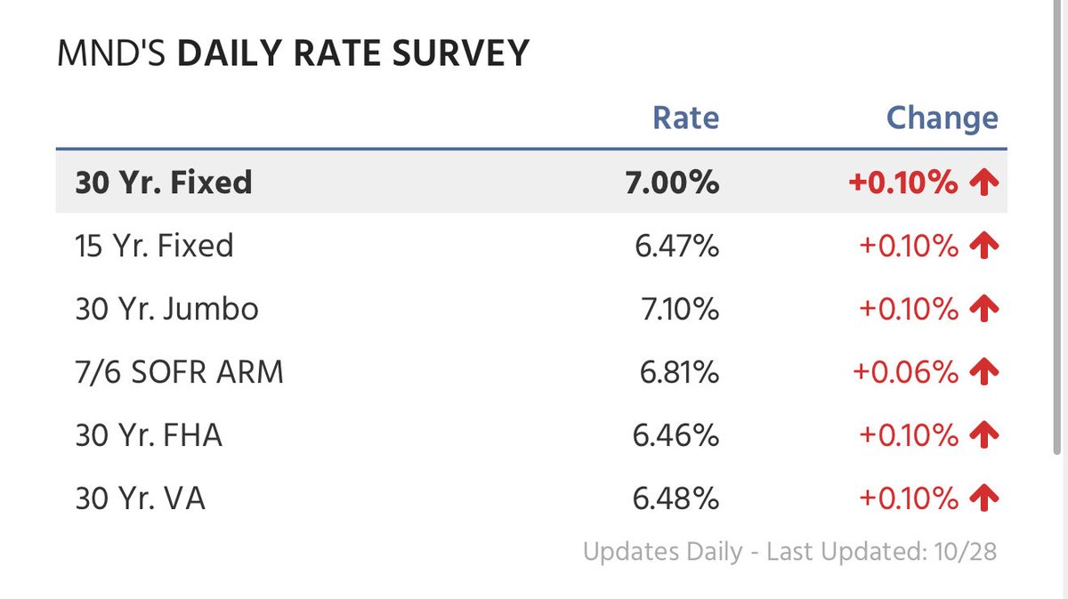 BowTiedBull's tweet image. Rates are set by banks who look at 10-year bonds + need to bake in a spread/profit

Back to 7. Thanks for playing “marry the house date the rate”

Luxury or nothing, no one dumping their 3% rate.