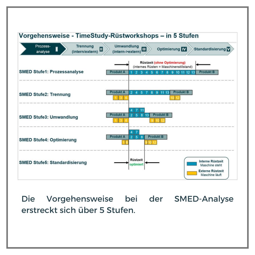 TimeStudy_T1_24's tweet image. Sie möchten mit SMED Anlagenstillstände minimieren, Rüstprozesse standardisieren, Kunden dadurch schneller und flexibler bedienen können, die Losgrößen und Bestände optimieren und die Mitarbeiter qualifizieren? 

Infos unter: timestudy.de/consulting/sme…
#timestudy #videoanalyse