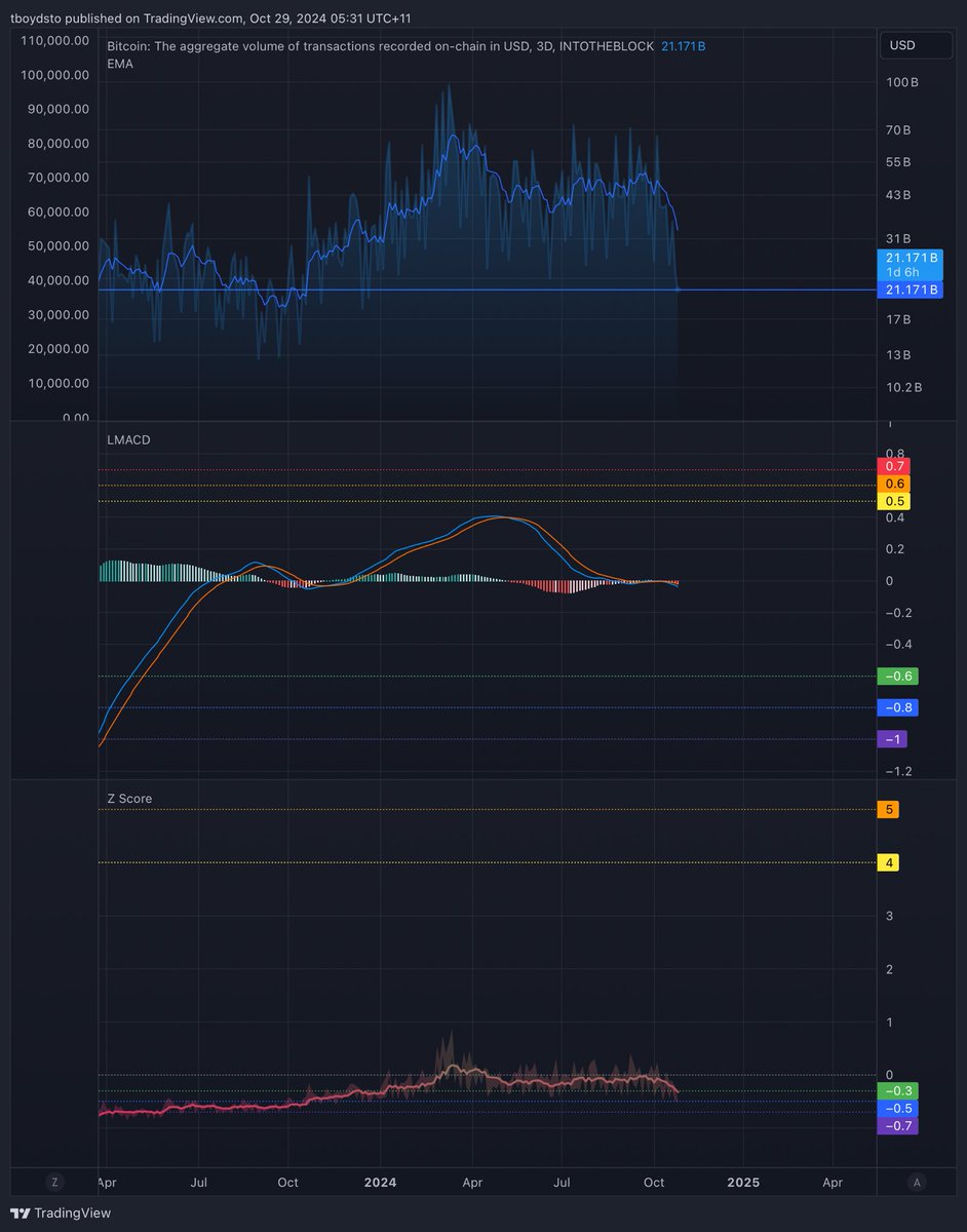 Today marks the lowest Bitcoin transaction volume of 2024, continuing the falling trends noted last week.

Perhaps traders are waiting for the election to close?

This trend needs to reverse for price to appreciate as transaction volume correlates to price.

1/2