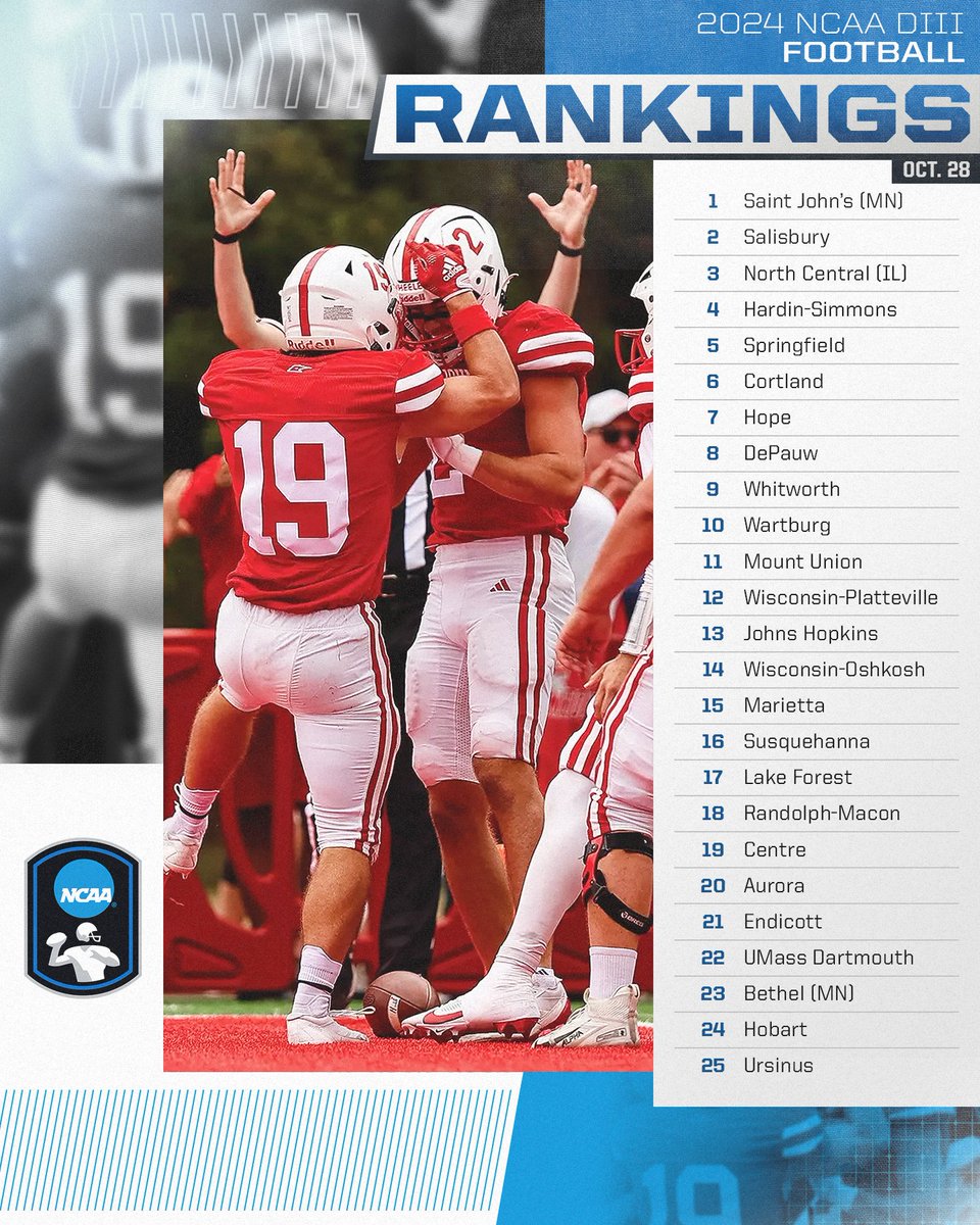 NPI Rankings ➡️ Football

<a href="/SJUJohnnies/">Saint John's Athletics</a> top the NPI rankings this week at 7-0 this season.

🔗 on.ncaa.com/D3FBNPI 

#WhyD3 | #D3fb