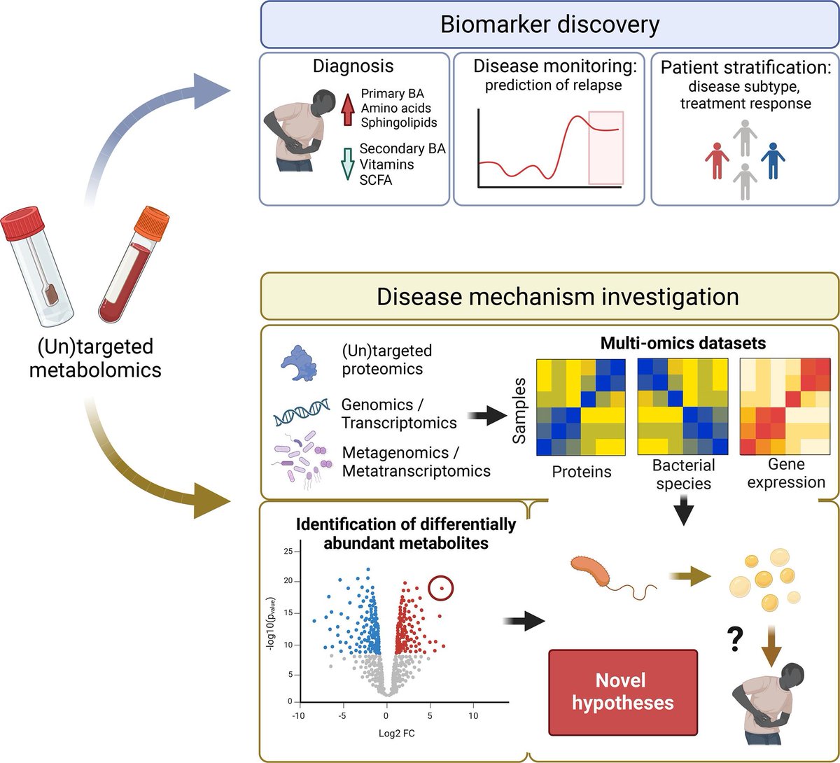 Gut Journal (@gut_bmj) on Twitter photo #GUTImage from the #RecentAdvancesInClinicalPractice paper by <a href="/arnauvich/">Arnau Vich Vila</a> et al on
"Untargeted faecal metabolomics for the discovery of biomarkers and treatment targets for inflammatory bowel diseases" via
bit.ly/4dyIID3
<a href="/WeersmaLab/">WeersmaLab</a> #IBD #GUTImage from the #RecentAdvancesInClinicalPractice paper by <a href="/arnauvich/">Arnau Vich Vila</a> et al on
"Untargeted faecal metabolomics for the discovery of biomarkers and treatment targets for inflammatory bowel diseases" via
bit.ly/4dyIID3
<a href="/WeersmaLab/">WeersmaLab</a> #IBD