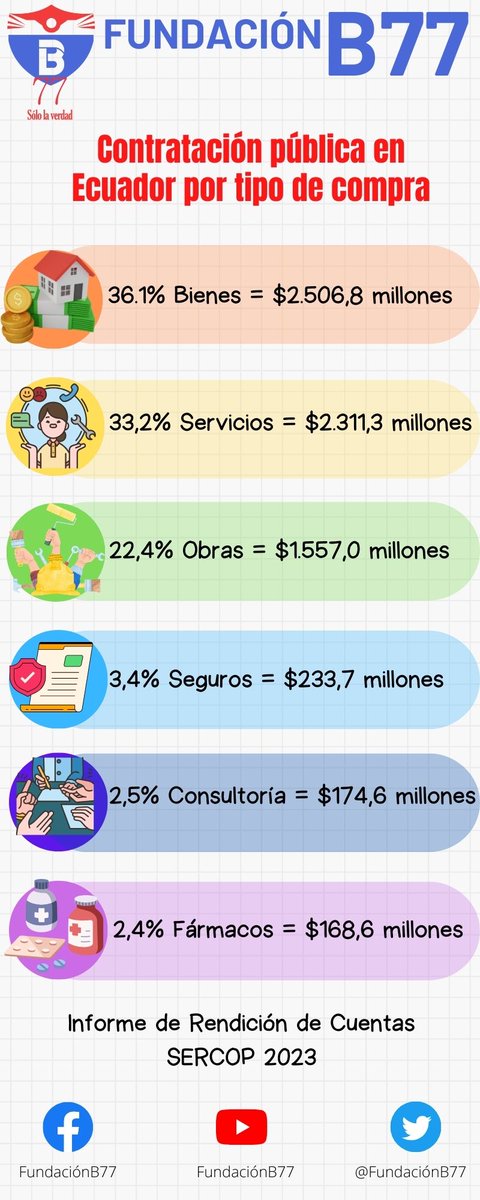 FundacionB77's tweet photo. Contratación pública en Ecuador por tipo de compra.

Sabías que los bienes, servicios y obras son los principales gastos del país en compras públicas. Conoce los montos de cada tipo de compra. 
Fuente: Informe Rendición de cuentas SERCOP 2023 https://t.co/7t0lCfzHT5