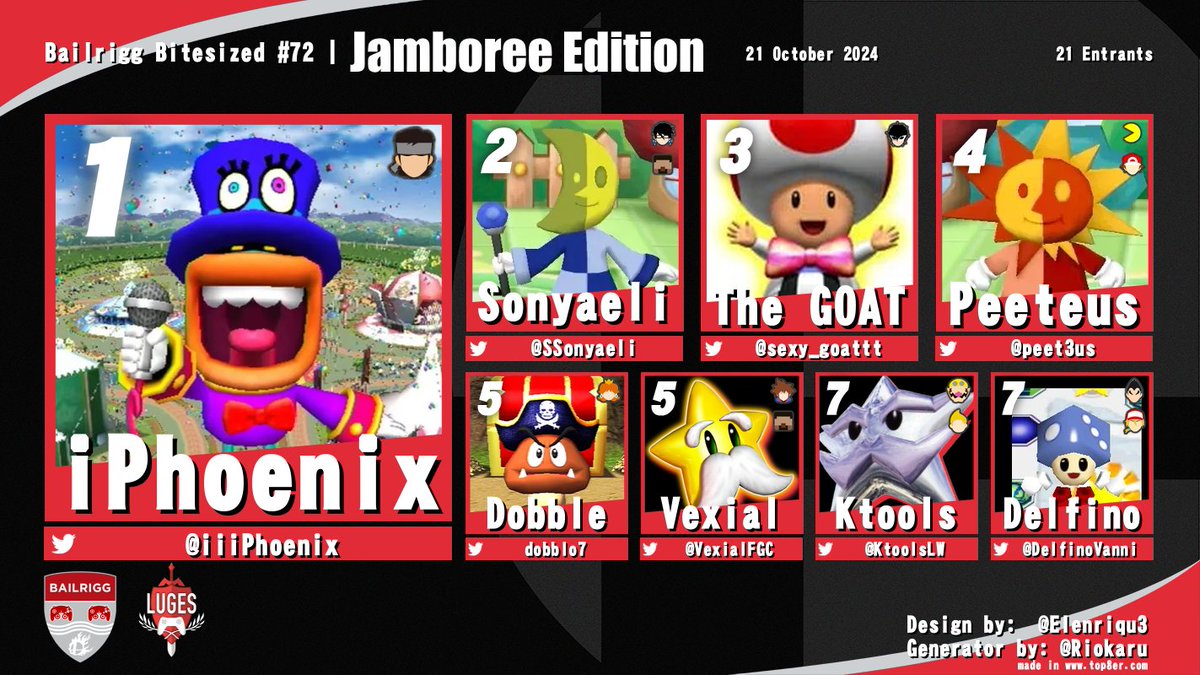 <a href="/iiiPhoenix/">iPhoenix</a> wins the Jamboree Edition after a close game 5 with <a href="/SSonyaeli/">✨ Sonyaeli ✨</a> 

1. <a href="/iiiPhoenix/">iPhoenix</a> 
2. <a href="/SSonyaeli/">✨ Sonyaeli ✨</a> 
3. @sexy_goattt